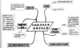 机械能守恒定律解题技巧初中